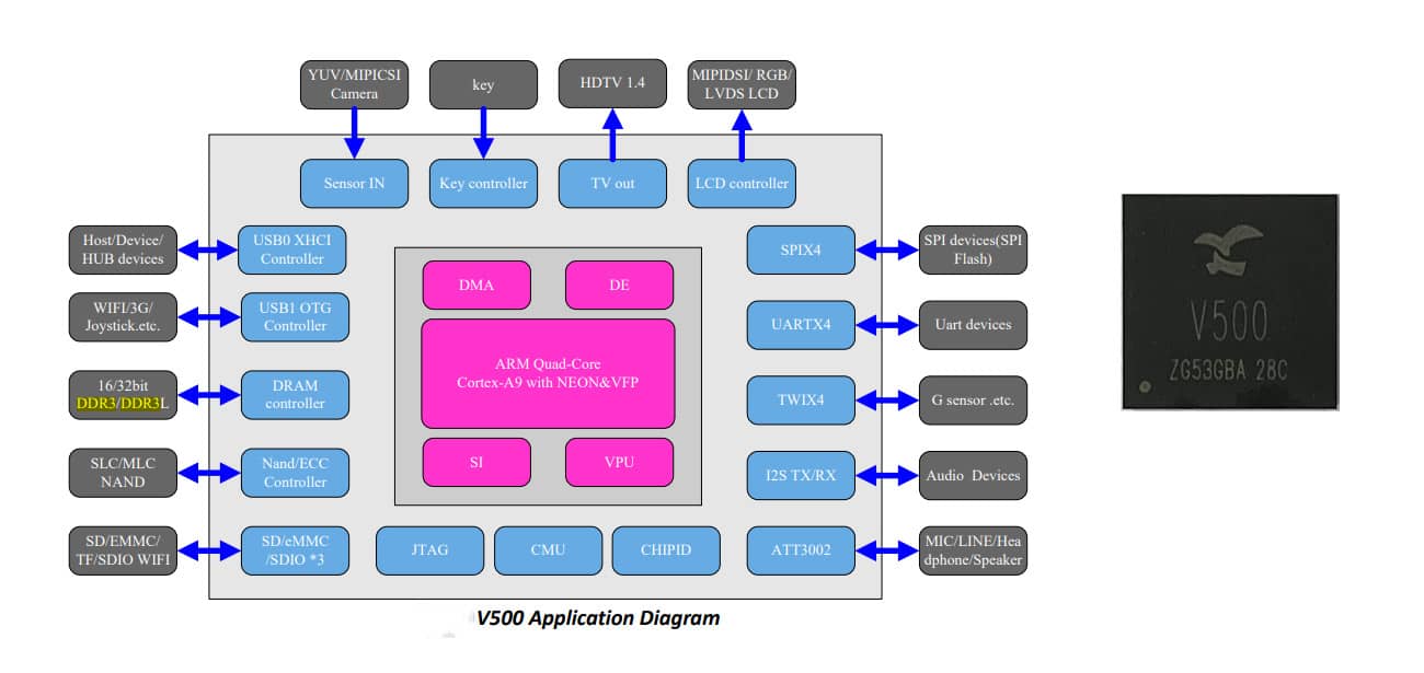 V500 / S500 actions-semi 4-Core ARM Cortex-A9 Processor Smart Cloud Digital Photo Frame, Video Advertising Player, Web Terminal